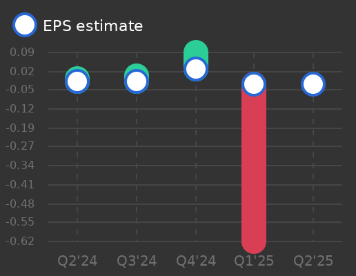 Smart Sand Earnings Graph