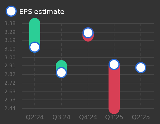 ZTO Express (Cayman) Earnings Graph