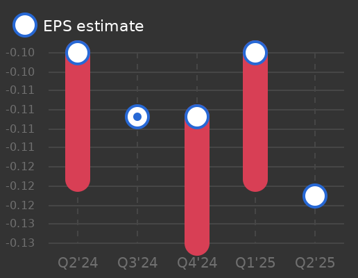 Savara Earnings Graph