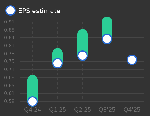 Okta Earnings Graph