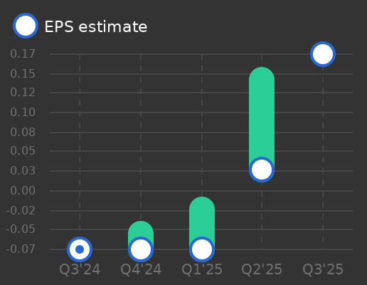 Verona Pharma plc Earnings Graph