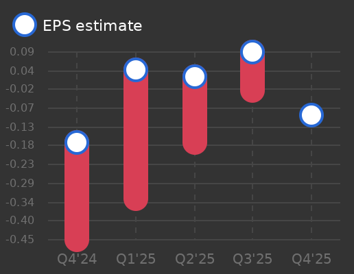 Culp Earnings Graph