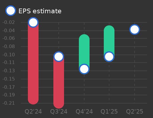 Fennec Pharmaceuticals Earnings Graph