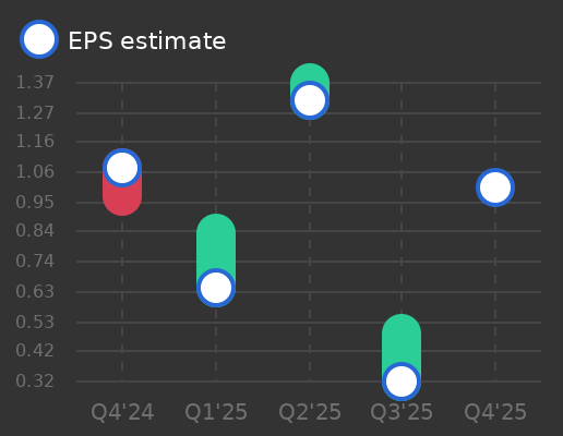 John Wiley & Sons Earnings Graph