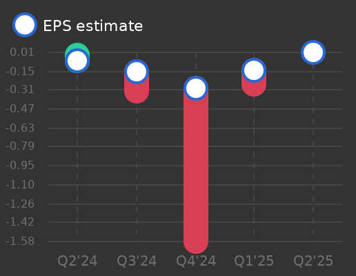 RumbleOn Earnings Graph