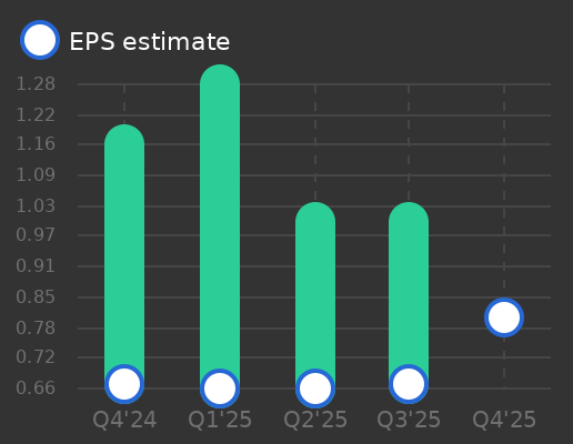 MongoDB Earnings Graph