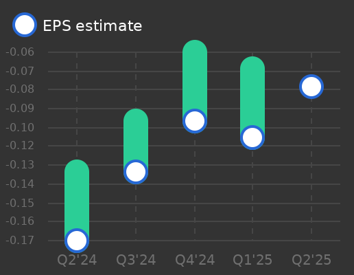 SELLAS Life Sciences Group Earnings Graph
