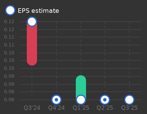 Oxford Square Capital Corp Earnings Graph