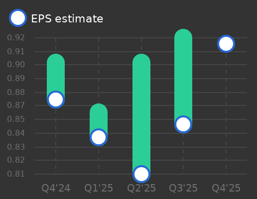 DocuSign Earnings Graph