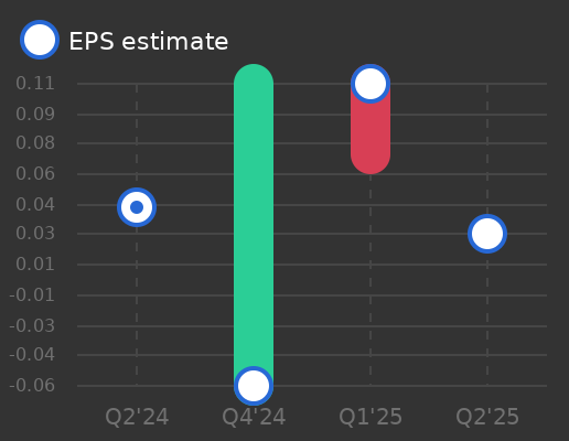 HF Foods Group Earnings Graph