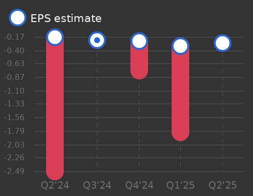 Cannae Holdings Earnings Graph
