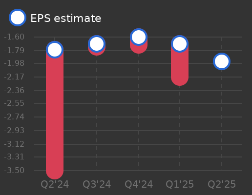 Biohaven Ltd Earnings Graph