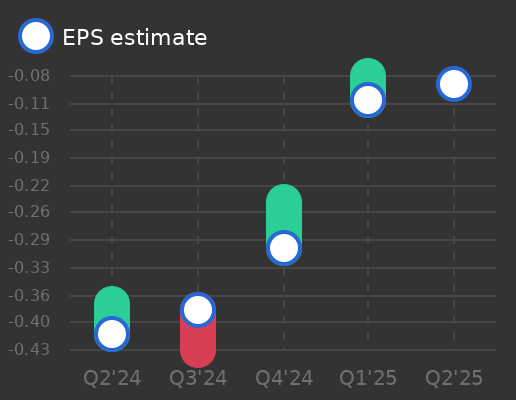 Verrica Pharmaceuticals Inc Earnings Graph