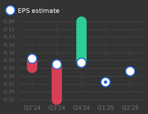 Autolus Therapeutics plc Earnings Graph