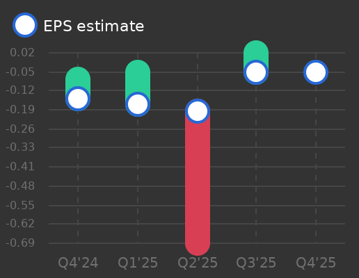 Domo Earnings Graph