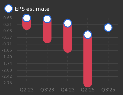 Cango Earnings Graph