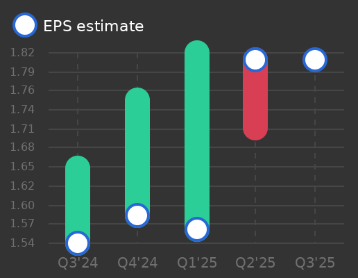 Bank First Corp Earnings Graph