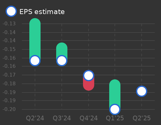 DiaMedica Therapeutics Earnings Graph