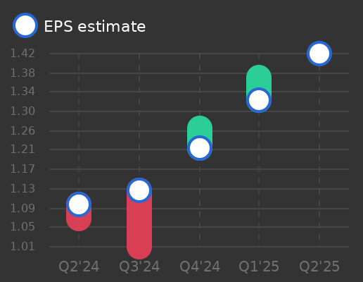 Tencent Music Entertainment Group Earnings Graph