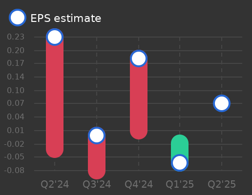 Bioceres Crop Solutions Corp Earnings Graph