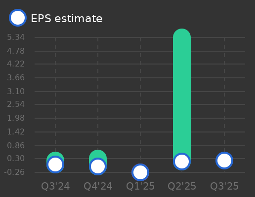 WW International Inc Earnings Graph