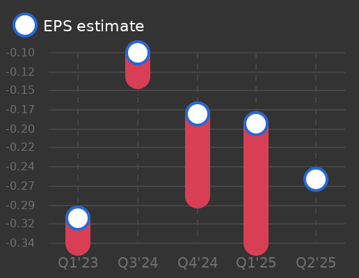 Quince Therapeutics Earnings Graph