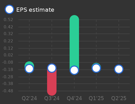 Applied Therapeutics Earnings Graph