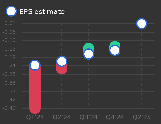 Cambium Networks Corp Earnings Graph