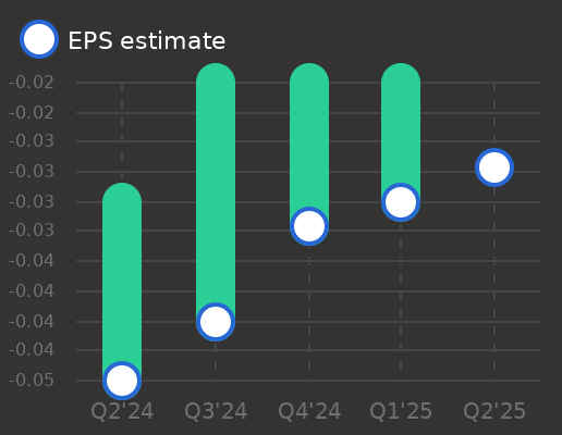 Lineage Cell Therapeutics Earnings Graph