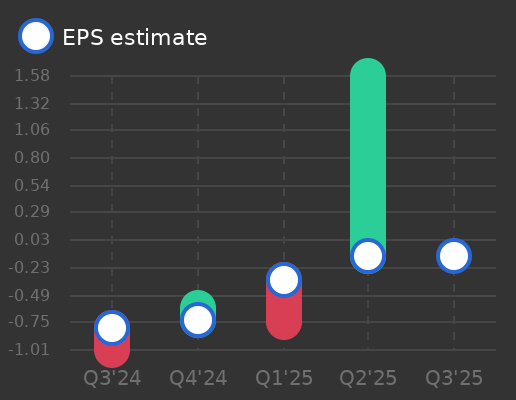 IGM Biosciences Earnings Graph