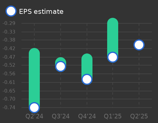 Protara Therapeutics Earnings Graph