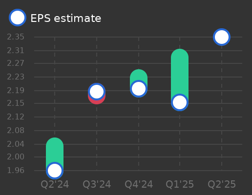 XP Earnings Graph