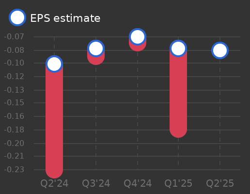 Precigen Earnings Graph