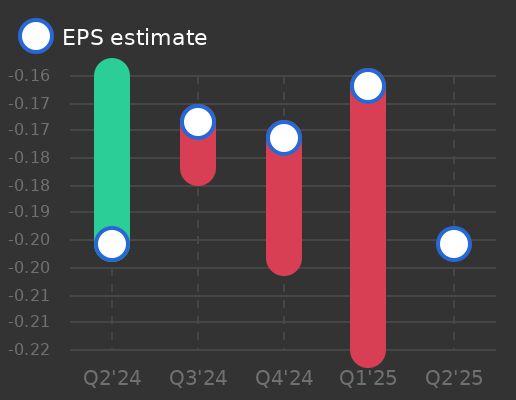 ClearPoint Neuro Earnings Graph