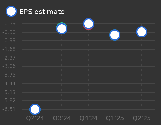 iHeartMedia Earnings Graph
