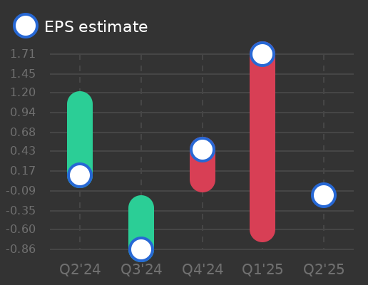 Madison Square Garden Sports Corp Earnings Graph