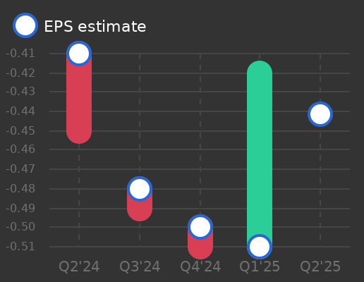 Oric Pharmaceuticals Earnings Graph