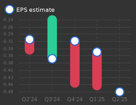 Larimar Therapeutics Earnings Graph