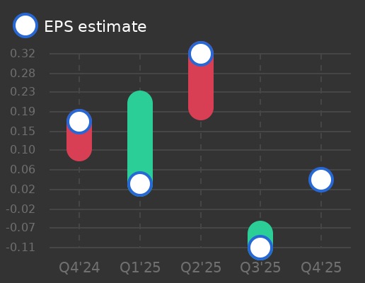 Smith & Wesson Brands Earnings Graph