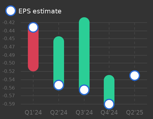 Lantern Pharma Earnings Graph