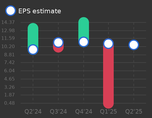 DoubleDown Interactive Co Ltd Earnings Graph