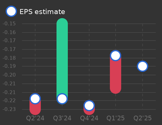 NANO-X IMAGING Ltd Earnings Graph