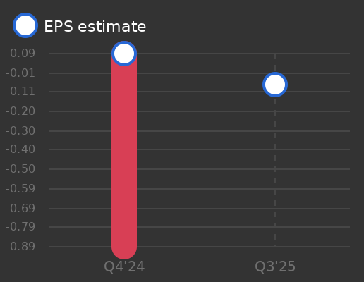 Agfa-Gavaert NV Earnings Graph