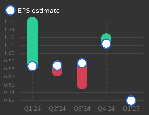 Aurubis Ag Earnings Graph