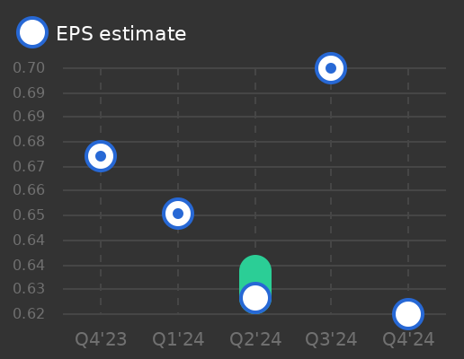 L'Air Liquide SA Earnings Graph