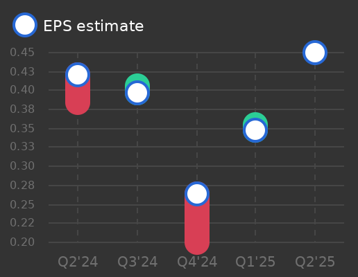 Akzo Nobel N.V. Earnings Graph