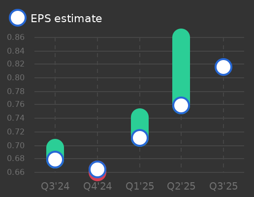 Allianz SE Earnings Graph