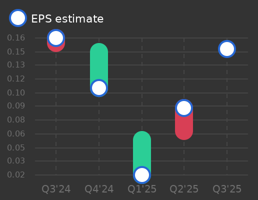 ANA Holdings Inc. Earnings Graph