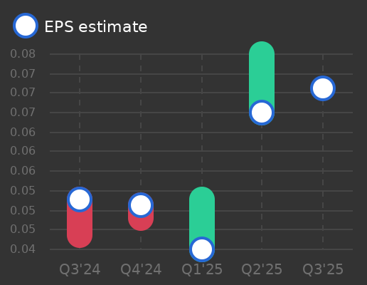 Aozora Bank Ltd. Earnings Graph