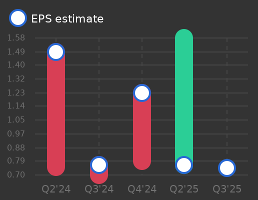 Arcadis NV Earnings Graph